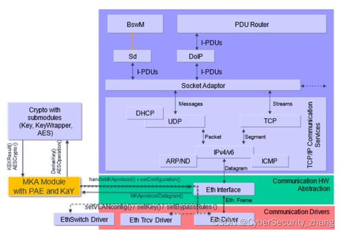 智能網聯汽車基礎軟件信息安全需求分析與網絡與信息安全軟件開發