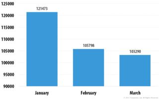 看統(tǒng)計(jì)數(shù)據(jù)如何顛覆你的網(wǎng)絡(luò)安全觀 2017年第一季度IT威脅及演變