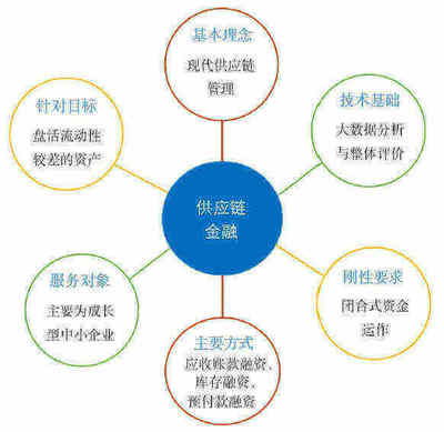 供應鏈金融現(xiàn)狀分析 技術服務與技術轉(zhuǎn)讓的雙重賦能